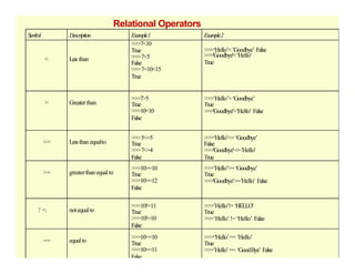 Relational Operators
Symbol Description Example1 Example2
< Less than
>>>7<10
True
>>>7<5
False
>>>7<10<15
True
>>>‘Hello’<’Goodbye’ False
>>>'Goodbye'<'Hello'
True
> Greaterthan
>>>7>5
True
>>>10<10
False
>>>‘Hello’>‘Goodbye’
True
>>>'Goodbye'>'Hello' False
>>>5<=5 >>>‘Hello’<=‘Goodbye’
<= Lessthanequalto
>>>5<=5
True
>>>7<=4
False
>>>‘Hello’<=‘Goodbye’
False
>>>'Goodbye'<='Hello'
True
>= greaterthanequal to
>>>10>=10
True
>>>10>=12
False
>>>’Hello’>=‘Goodbye’
True
>>>'Goodbye'>='Hello' False
! =, notequalto
>>>10!=11
True
>>>10!=10
False
>>>’Hello’!=‘HELLO’
True
>>>‘Hello’!=‘Hello’ False
== equalto
>>>10==10
True
>>>10==11
False
>>>“Hello’==’Hello’
True
>>>’Hello’== ‘GoodBye’ False
 