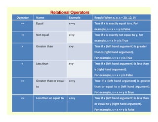 Operator Name Example Result (When x, y, s = 20, 10, 0)
== Equal x==y True if x is exactly equal to y. For
example, s = x = = y is False
!= Not equal x!=y True if x is exactly not equal to y. For
example, s = x != y is True
> Greater than x>y True if x (left hand argument) is greater
than y (right hand argument).
For example, s = x > y is True
Relational Operators
< Less than x<y True if x (left hand argument) is less than
y (right hand argument).
For example, s = x < y is False
>= Greater than or equal
to
x>=y True if x (left hand argument) is greater
than or equal to y (left hand argument).
For example, s = x >= y is True
<= Less than or equal to x<=y True if x (left hand argument) is less than
or equal to y (right hand argument).
For example, s = x <= y is False
 