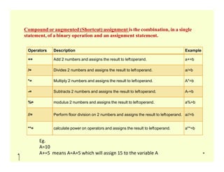 Operators Description Example
+= Add 2 numbers and assigns the result to leftoperand. a+=b
/= Divides 2 numbers and assigns the result to leftoperand. a/=b
*= Multiply 2 numbers and assigns the result to leftoperand. A*=b
Compound or augmented (Shortcut) assignment is the combination, in a single
statement, of a binary operation and an assignment statement.
-= Subtracts 2 numbers and assigns the result to leftoperand. A-=b
%= modulus 2 numbers and assigns the result to leftoperand. a%=b
//= Perform floor division on 2 numbers and assigns the result to leftoperand. a//=b
**= calculate power on operators and assigns the result to leftoperand. a**=b
Eg.
A=10
A+=5 means A=A+5 which will assign 15 to the variable A
 