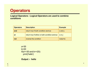 Operators
Logical Operators - Logical Operators are used to combine
conditions
Operators Description Example
and return true if both condition aretrue x and y
or return true if either or both condition aretrue x or y
a=30
b=20
if(a==30 and b==20):
print('hello')
Output :- hello
or return true if either or both condition aretrue x or y
not reverse the condition not(a>b)
 