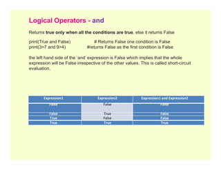 Logical Operators - and
Returns true only when all the conditions are true, else it returns False
print(True and False) # Returns False one condition is False
print(3>7 and 9>4) #returns False as the first condition is False
the left hand side of the ‘and’ expression is False which implies that the whole
expression will be False irrespective of the other values. This is called short-circuit
evaluation.
Expression1 Expression2 Expression1 and Expression2
False False False
False True False
True False False
True True True
 