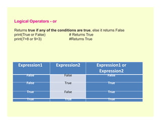 Logical Operators - or
Returns true if any of the conditions are true, else it returns False
print(True or False) # Returns True
print(7>8 or 9>3) #Returns True
Expression1 Expression2 Expression1 or
Expression1 Expression2 Expression1 or
Expression2
False False False
False True True
True False True
True True True
 