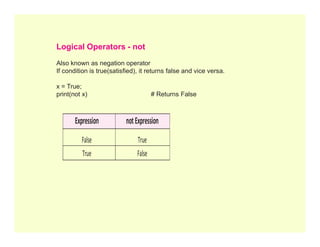 Expression notExpression
Logical Operators - not
Also known as negation operator
If condition is true(satisfied), it returns false and vice versa.
x = True;
print(not x) # Returns False
Expression notExpression
False True
True False
 