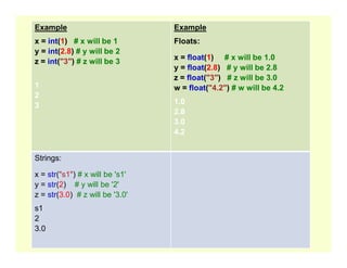 Example
x = int(1) # x will be 1
y = int(2.8) # y will be 2
z = int("3") # z will be 3
1
2
3
Example
Floats:
x = float(1) # x will be 1.0
y = float(2.8) # y will be 2.8
z = float("3") # z will be 3.0
w = float("4.2") # w will be 4.2
1.0
2.8
3.0
4.2
4.2
Strings:
x = str("s1") # x will be 's1'
y = str(2) # y will be '2'
z = str(3.0) # z will be '3.0'
s1
2
3.0
 