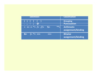 Delimiters Classification
( ) [ ] { } Grouping
. , : ; @ Punctuation
= += –= *= /= //= %= **= Arithmetic
assignment/binding
&= |= ^= <<= >>= Bitwise
assignment/binding
assignment/binding
 