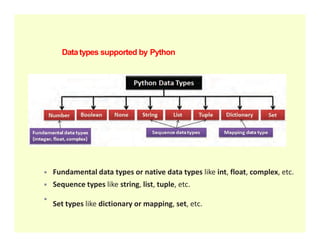 Datatypes supported by Python
Fundamental data types or native data types like int, float, complex, etc.
Sequence types like string, list, tuple, etc.
Set types like dictionary or mapping, set, etc.
 