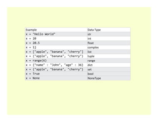 Example Data Type
x = "Hello World" str
x = 20 int
x = 20.5 float
x = 1j complex
x = ["apple", "banana", "cherry"] list
x = ("apple", "banana", "cherry") tuple
x = range(6) range
x = range(6) range
x = {"name" : "John", "age" : 36} dict
x = {"apple", "banana", "cherry"} set
x = True bool
x = None NoneType
 