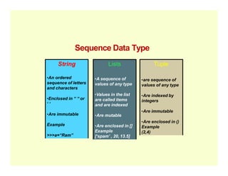Sequence Data Type
String
•An ordered
sequence of letters
and characters
Lists
•A sequence of
values of any type
Tuple
•are sequence of
values of any type
and characters
•Enclosed in “ “ or
‘ ‘
•Are immutable
Example
>>>a=“Ram”
•Values in the list
are called items
and are indexed
•Are mutable
•Are enclosed in []
Example
[‘spam’ , 20, 13.5]
•Are indexed by
integers
•Are immutable
•Are enclosed in ()
Example
(2,4)
 