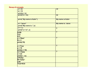 Recap of concepts
a = 20
b = 10
print(a + b)
30
print(15 + 35) 50
print("My name is Kabir") My name is Kabir
a = "tarun"
print("My name is :",a)
My name is : tarun
x = 1.3
print("x = n", x)
?
X=90
Y=3
X*Y
?
X*Y
c = 'Ram'
N = 3
print(c*N)
?
x = True
y = 10
print(x + 10)
?
m = False
n = 23
print(n – m)
?
a=False
B=“hello”
a+B
True+45.8
 