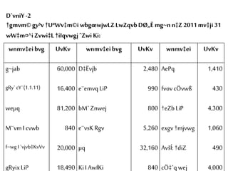 D`vniY-2
†gmvm©gy³v†UªWv‡m©iwbgœwjwLZLwZqvbDØ„Ë mg~nn‡Z 2011mv‡ji31
wW‡m¤^iZvwi‡L†iIqvwgjˆZwiKi:
wnmv‡eibvg UvKv wnmv‡eibvg UvKv wnmv‡ei UvKv
g~jab 60,000 D‡Ëvjb 2,480 AePq 1,410
gRy` cY¨(1.1.11) 16,400 e¨emvqLiP 990 fvovcÖvwß 430
weµq 81,200 bM`Znwej 800 †eZbLiP 4,300
M¨vmI cvwb 840 e¨vsKRgv 5,260 exgv†mjvwg 1,060
f~wg I `vjvb‡KvVv 20,000 µq 32,160 AvšÍ: †diZ 490
gRyixLiP 18,490 KiI AwfKi 840 cÖ‡`qwej 4,000
 