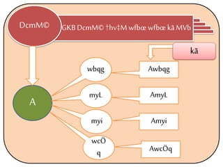 GKB DcmM© †hv‡M wfbœ wfbœkã MVbDcmM©
A
Awbqgwbqg
AmyL
Amyi
AwcÖq
myL
myi
wcÖ
q
kã
 