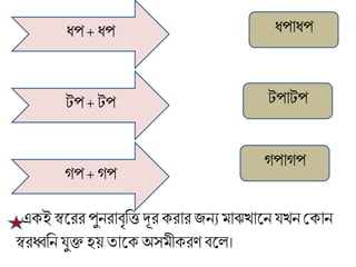 ধপ +ধপ ধপাধপ
গপ +গপ
গপাগপ
টপ+টপ টপাটপ
এক্ই স্বলরর পুনরািৃব্রি দূরক্রারজনয াঝখালনযখন মক্ান
স্বরধ্বব্রন যুক্ত হয় তালক্ অস ীক্রণ িলে।
 