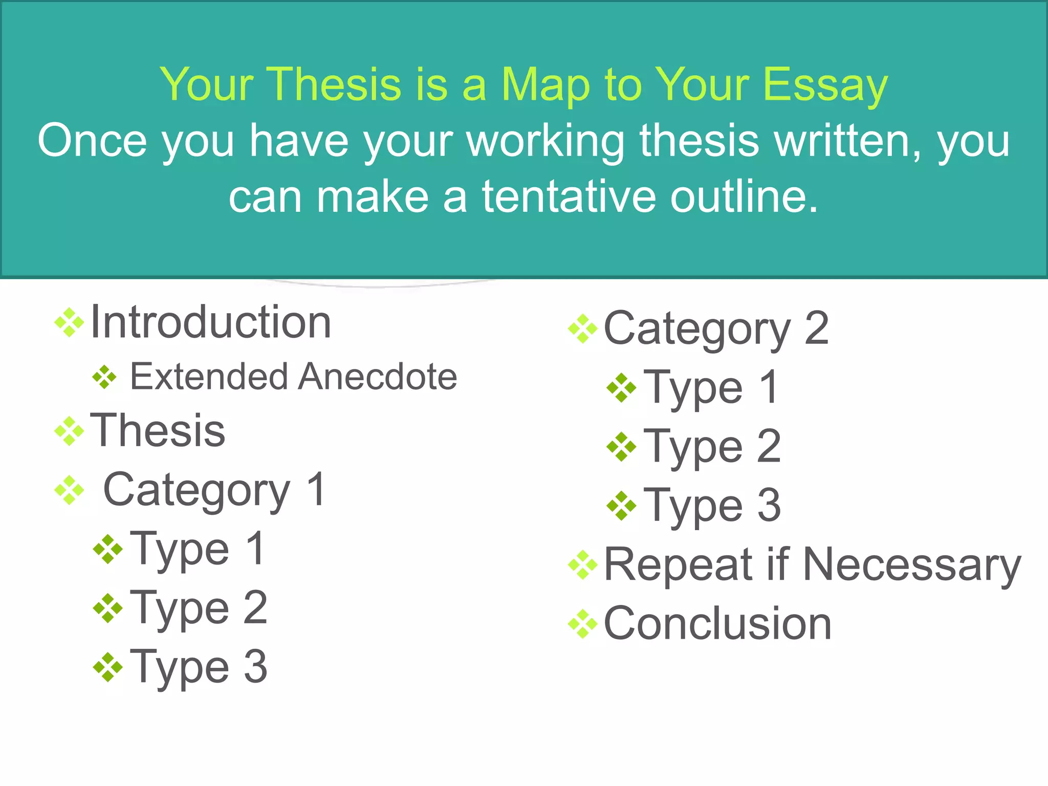 Your Thesis is a Map to Your Essay
Once you have your working thesis written, you
can make a tentative outline.
Introduction
 Extended Anecdote
Thesis
 Category 1
Type 1
Type 2
Type 3
Category 2
Type 1
Type 2
Type 3
Repeat if Necessary
Conclusion
 