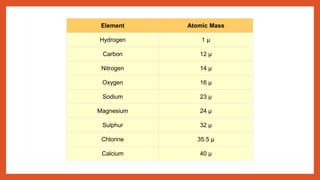 Element Atomic Mass
Hydrogen 1 µ
Carbon 12 µ
Nitrogen 14 µ
Oxygen 16 µ
Sodium 23 µ
Magnesium 24 µ
Sulphur 32 µ
Chlorine 35.5 µ
Calcium 40 µ
 