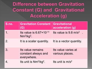 S.no. Gravitation Constant
(G)
Gravitational
acceleration (g)
1. Its value is 6.67×10-11
Nm2/kg2.
Its value is 9.8 m/s2 .
2. It is a scalar quantity. It is a vector quantity.
3. Its value remains
constant always and
everywhere.
Its value varies at
various places.
4. Its unit is Nm2/kg2. Its unit is m/s2
 