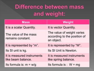 Mass Weight
It is a scalar Quantity. It is vector Quantity.
The value of the mass
remains constant.
The value of weight varies
according to the position of
an object.
It is represented by “m”. It is represented by “W”.
Its SI unit is kg. Its SI Unit is Newton.
It is measured instruments
like beam balance.
It is measured instruments
like spring balance.
Its formula is: m = w/g Its formula is : W = mg
 