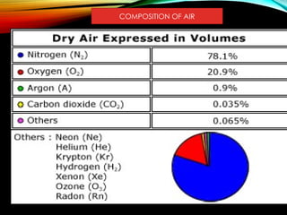 COMPOSITION OF AIR
 