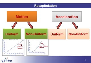 Objectives
2
Recapitulation
Acceleration
Uniform Non-Uniform
Motion
Uniform Non-Uniform
 