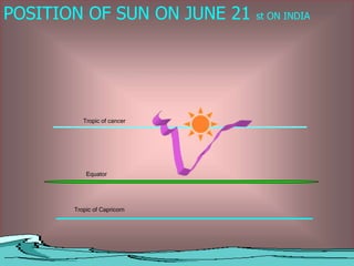 POSITION OF SUN ON JUNE 21 st ON INDIA
Equator
Tropic of cancer
Tropic of Capricorn
 