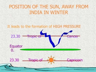 POSITION OF THE SUN, AWAY FROM
INDIA IN WINTER
It leads to the formation of HIGH PRESSURE
23.30 Tropic of Cancer
Equator
0.
23.30 Tropic of Capricorn
 