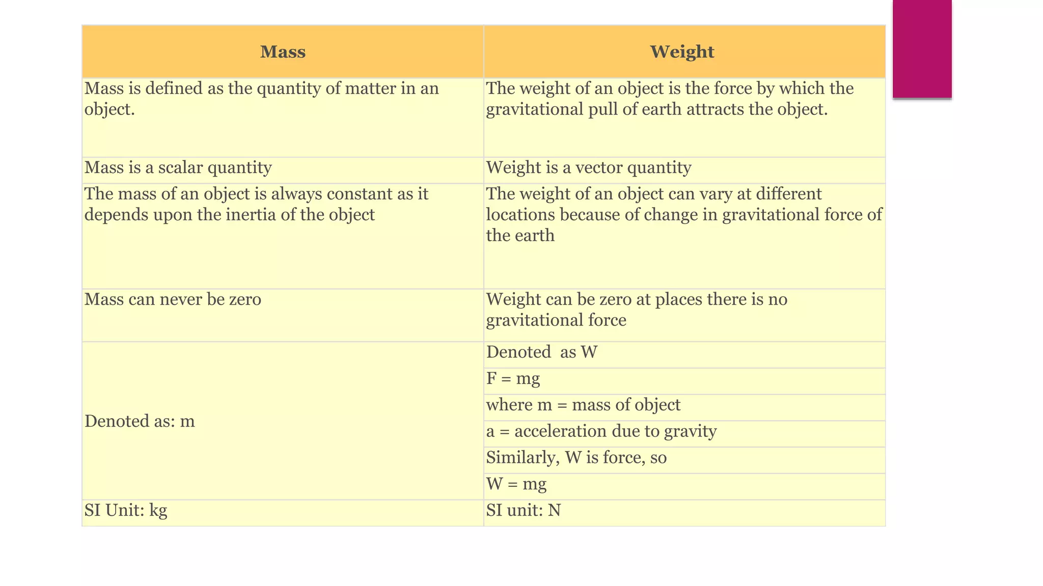 Mass Weight
Mass is defined as the quantity of matter in an
object.
The weight of an object is the force by which the
gravitational pull of earth attracts the object.
Mass is a scalar quantity Weight is a vector quantity
The mass of an object is always constant as it
depends upon the inertia of the object
The weight of an object can vary at different
locations because of change in gravitational force of
the earth
Mass can never be zero Weight can be zero at places there is no
gravitational force
Denoted as: m
Denoted as W
F = mg
where m = mass of object
a = acceleration due to gravity
Similarly, W is force, so
W = mg
SI Unit: kg SI unit: N
 