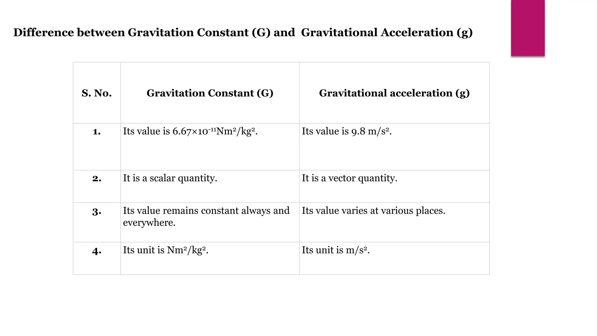 S. No. Gravitation Constant (G) Gravitational acceleration (g)
1. Its value is 6.67×10-11Nm2/kg2. Its value is 9.8 m/s2.
2. It is a scalar quantity. It is a vector quantity.
3. Its value remains constant always and
everywhere.
Its value varies at various places.
4. Its unit is Nm2/kg2. Its unit is m/s2.
Difference between Gravitation Constant (G) and Gravitational Acceleration (g)
 