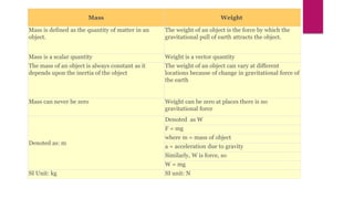 Mass Weight
Mass is defined as the quantity of matter in an
object.
The weight of an object is the force by which the
gravitational pull of earth attracts the object.
Mass is a scalar quantity Weight is a vector quantity
The mass of an object is always constant as it
depends upon the inertia of the object
The weight of an object can vary at different
locations because of change in gravitational force of
the earth
Mass can never be zero Weight can be zero at places there is no
gravitational force
Denoted as: m
Denoted as W
F = mg
where m = mass of object
a = acceleration due to gravity
Similarly, W is force, so
W = mg
SI Unit: kg SI unit: N
 