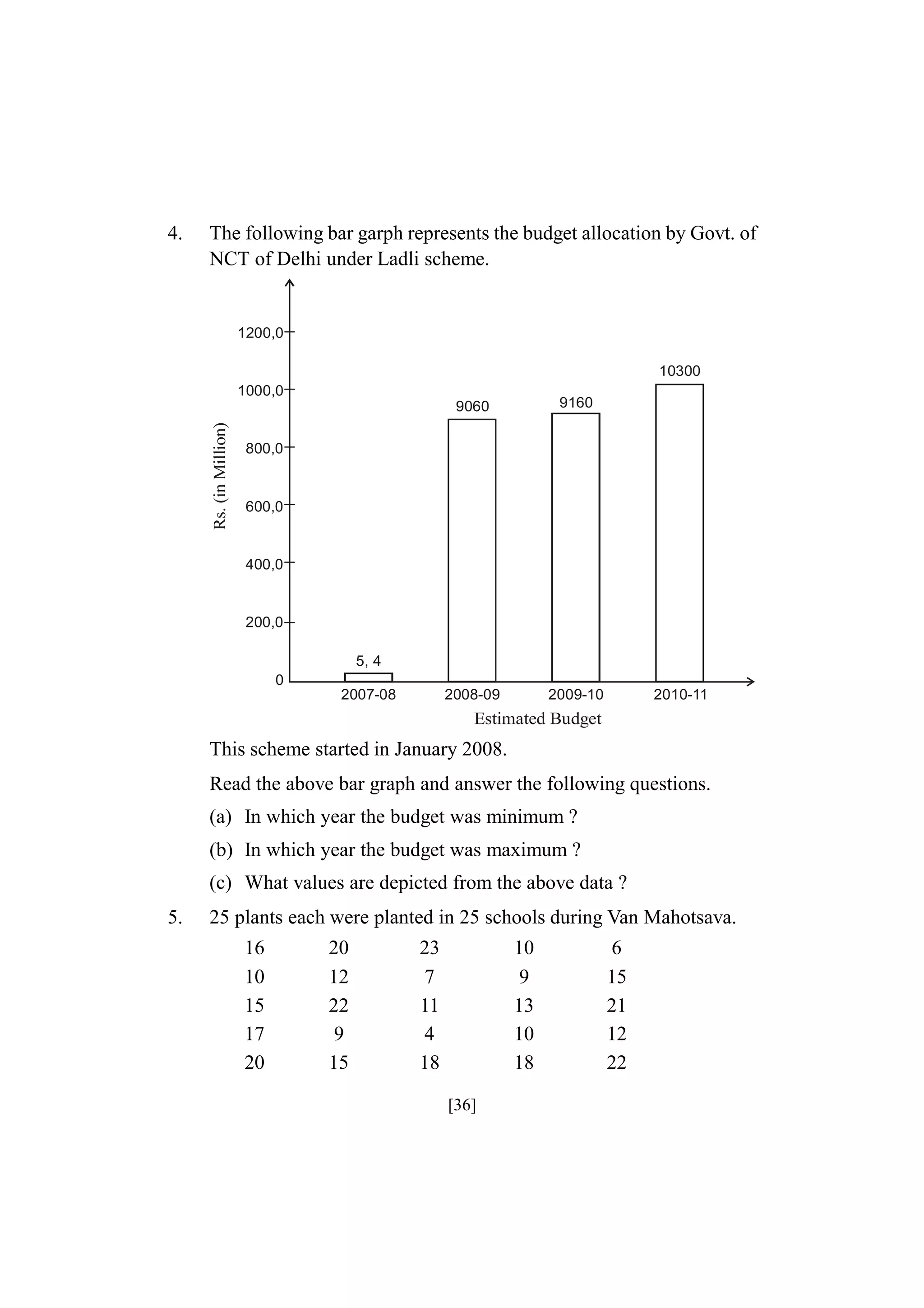 4.

The following bar garph represents the budget allocation by Govt. of
NCT of Delhi under Ladli scheme.

1200,0
10300
1000,0

Rs. (in Million)

9060

9160

2008-09

2009-10

800,0

600,0

400,0

200,0
5, 4
0
2007-08

2010-11

Estimated Budget

This scheme started in January 2008.
Read the above bar graph and answer the following questions.
(a) In which year the budget was minimum ?
(b) In which year the budget was maximum ?
(c) What values are depicted from the above data ?
5.

25 plants each were planted in 25 schools during Van Mahotsava.
16
10
15
17
20

20
12
22
9
15

23
7
11
4
18

10
9
13
10
18
[36]

6
15
21
12
22

 