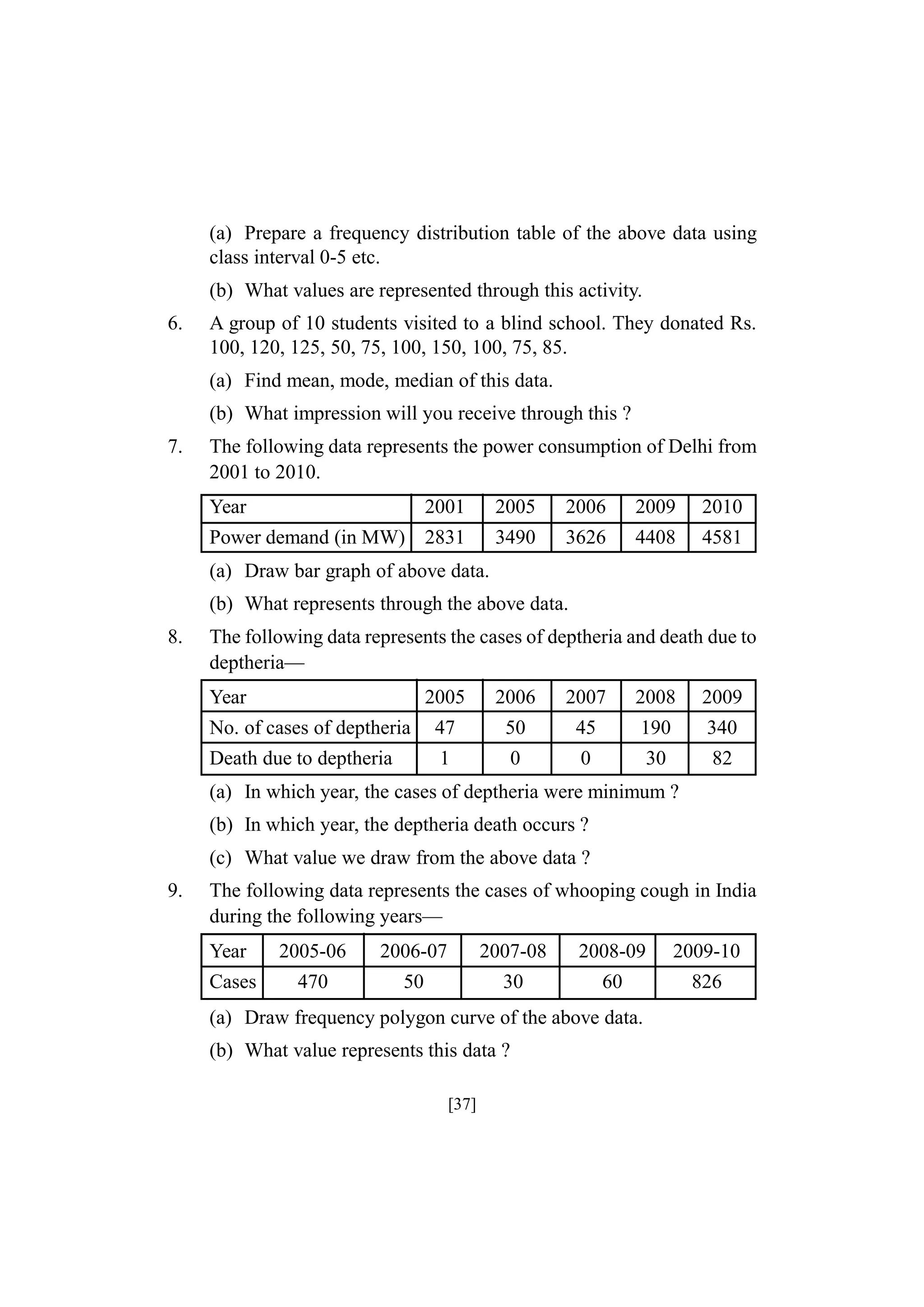 (a) Prepare a frequency distribution table of the above data using
class interval 0-5 etc.
(b) What values are represented through this activity.
6.

A group of 10 students visited to a blind school. They donated Rs.
100, 120, 125, 50, 75, 100, 150, 100, 75, 85.
(a) Find mean, mode, median of this data.
(b) What impression will you receive through this ?

7.

The following data represents the power consumption of Delhi from
2001 to 2010.
Year

2001

2005

2006

2009

2010

Power demand (in MW) 2831

3490

3626

4408

4581

(a) Draw bar graph of above data.
(b) What represents through the above data.
8.

The following data represents the cases of deptheria and death due to
deptheria—
Year

2005

2006

2007

2008

2009

No. of cases of deptheria

47

50

45

190

340

Death due to deptheria

1

0

0

30

82

(a) In which year, the cases of deptheria were minimum ?
(b) In which year, the deptheria death occurs ?
(c) What value we draw from the above data ?
9.

The following data represents the cases of whooping cough in India
during the following years—
Year

2005-06

2006-07

2007-08

2008-09

2009-10

Cases

470

50

30

60

826

(a) Draw frequency polygon curve of the above data.
(b) What value represents this data ?
[37]

 