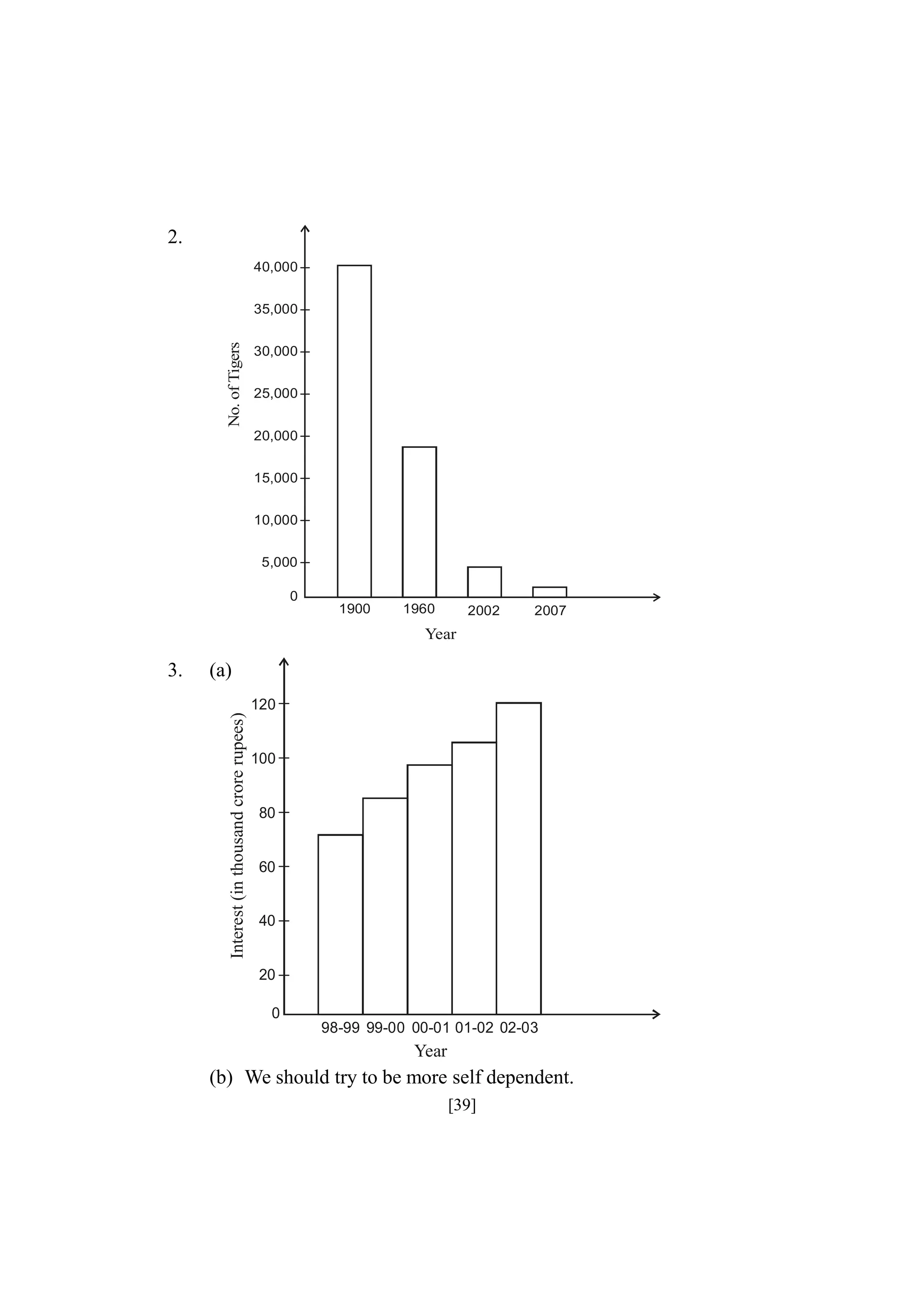 2.
40,000

No. of Tigers

35,000
30,000
25,000
20,000
15,000
10,000
5,000
0
1900

1960

2002

2007

Year

(a)
Interest (in thousand crore rupees)

3.

120

100

80

60

40

20
0
98-99 99-00 00-01 01-02 02-03

Year

(b) We should try to be more self dependent.
[39]

 