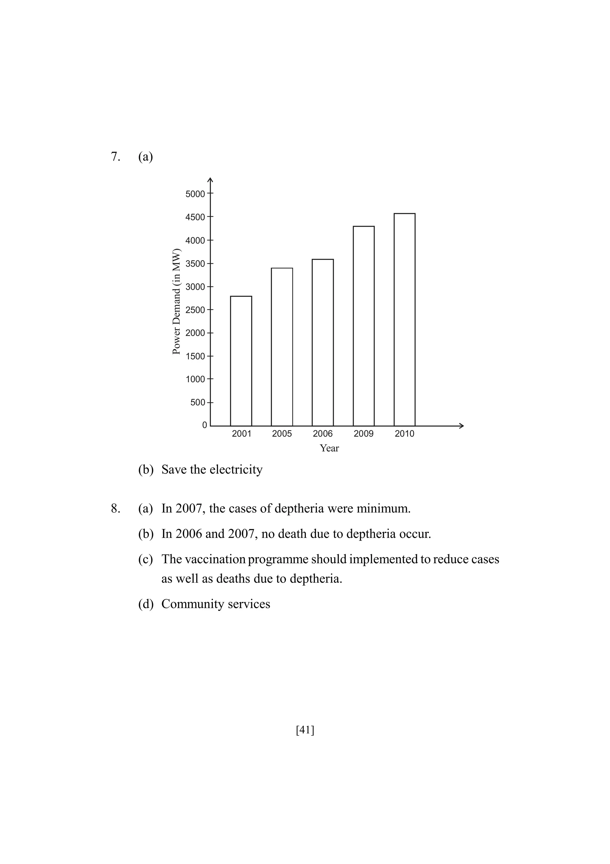 7.

(a)
5000
4500

Power Demand (in MW)

4000
3500
3000
2500
2000
1500
1000
500
0
2001

2005

2006

2009

2010

Year

(b) Save the electricity
8.

(a) In 2007, the cases of deptheria were minimum.
(b) In 2006 and 2007, no death due to deptheria occur.
(c) The vaccination programme should implemented to reduce cases
as well as deaths due to deptheria.
(d) Community services

[41]

 