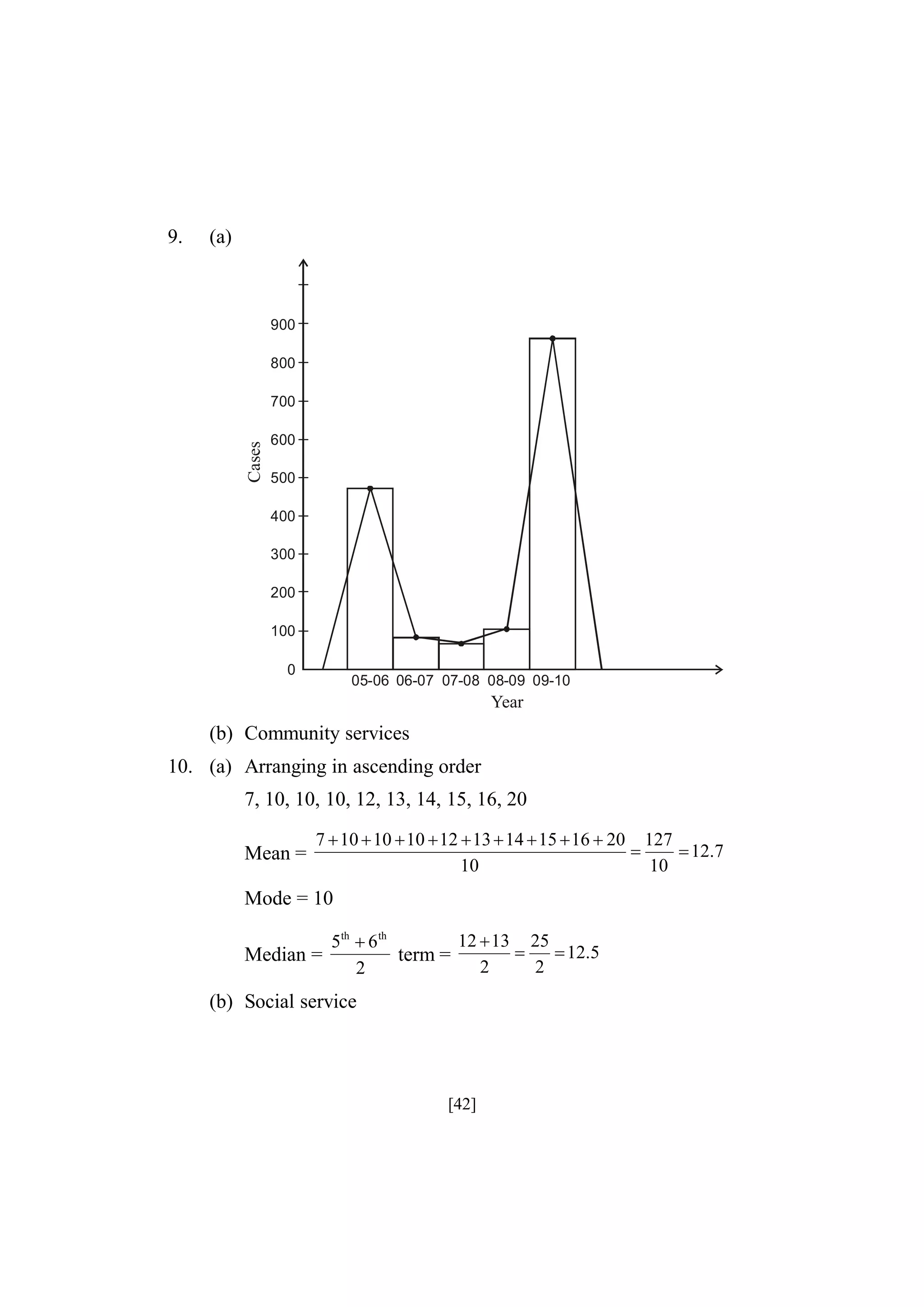 9.

(a)

900
800

Cases

700
600
500
400
300
200
100
0

05-06 06-07 07-08 08-09 09-10

Year

(b) Community services
10. (a) Arranging in ascending order
7, 10, 10, 10, 12, 13, 14, 15, 16, 20
Mean =

7  10  10  10  12  13  14  15  16  20 127

 12.7
10
10

Mode = 10
Median =

12  13 25
5th  6 th

 12.5
term =
2
2
2

(b) Social service

[42]

 