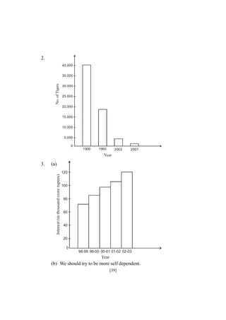 2.
40,000

No. of Tigers

35,000
30,000
25,000
20,000
15,000
10,000
5,000
0
1900

1960

2002

2007

Year

(a)
Interest (in thousand crore rupees)

3.

120

100

80

60

40

20
0
98-99 99-00 00-01 01-02 02-03

Year

(b) We should try to be more self dependent.
[39]

 
