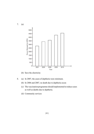 7.

(a)
5000
4500

Power Demand (in MW)

4000
3500
3000
2500
2000
1500
1000
500
0
2001

2005

2006

2009

2010

Year

(b) Save the electricity
8.

(a) In 2007, the cases of deptheria were minimum.
(b) In 2006 and 2007, no death due to deptheria occur.
(c) The vaccination programme should implemented to reduce cases
as well as deaths due to deptheria.
(d) Community services

[41]

 
