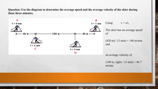 Question: Use the diagram to determine the average speed and the average velocity of the skier during
these three minutes.
Using v = s/t,
The skier has an average speed
of
(420 m) / (3 min) = 140 m/min
and
an average velocity of
(140 m, right) / (3 min) = 46.7
m/min
 