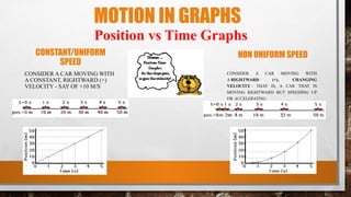 MOTION IN GRAPHS
CONSTANT/UNIFORM
SPEED
CONSIDER A CAR MOVING WITH
A RIGHTWARD (+), CHANGING
VELOCITY - THAT IS, A CAR THAT IS
MOVING RIGHTWARD BUT SPEEDING UP
OR ACCELERATING.
NON UNIFORM SPEED
CONSIDER A CAR MOVING WITH
A CONSTANT, RIGHTWARD (+)
VELOCITY - SAY OF +10 M/S
Position vs Time Graphs
 