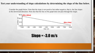Consider the graph below. Note that the slope is not positive but rather negative; that is, the line slopes
in the downward direction. Note also that the line on the graph does not pass through the origin.
Test your understanding of slope calculations by determining the slope of the line below.
Slope = -3.0 m/s
 