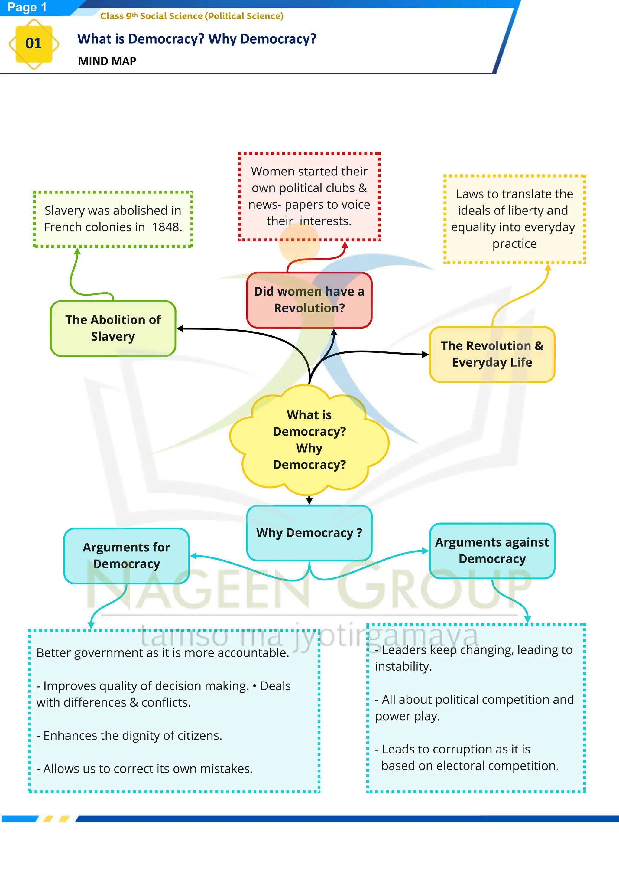 What is Democracy? Why Democracy?
MIND MAP
01
Class 9th Social Science (Political Science)
Page 1
 
