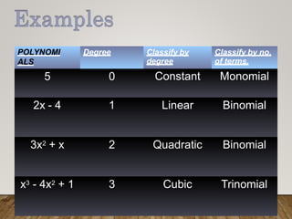 POLYNOMI
ALS
Degree
5 0
Classify by
degree
Constant
Classify by no.
of terms.
Monomial
2x - 4 1 Linear Binomial
3x2 + x 2 Quadratic Binomial
x3 - 4x2 + 1 3 Cubic Trinomial
 