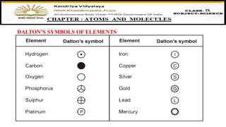 DALTON’S SYMBOLS OF ELEMENTS
 