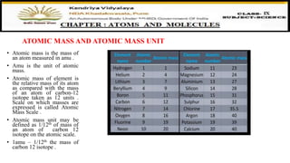 ATOMIC MASS AND ATOMIC MASS UNIT
• Atomic mass is the mass of
an atom measured in amu .
• Amu is the unit of atomic
mass.
• Atomic mass of element is
the relative mass of its atom
as compared with the mass
of an atom of carbon-12
isotope taken as 12 units .
Scale on which masses are
expressed is called Atomic
Mass Scale .
• Atomic mass unit may be
defined as 1/12th of mass of
an atom of carbon 12
isotope on the atomic scale.
• 1amu – 1/12th the mass of
carbon 12 isotope .
 