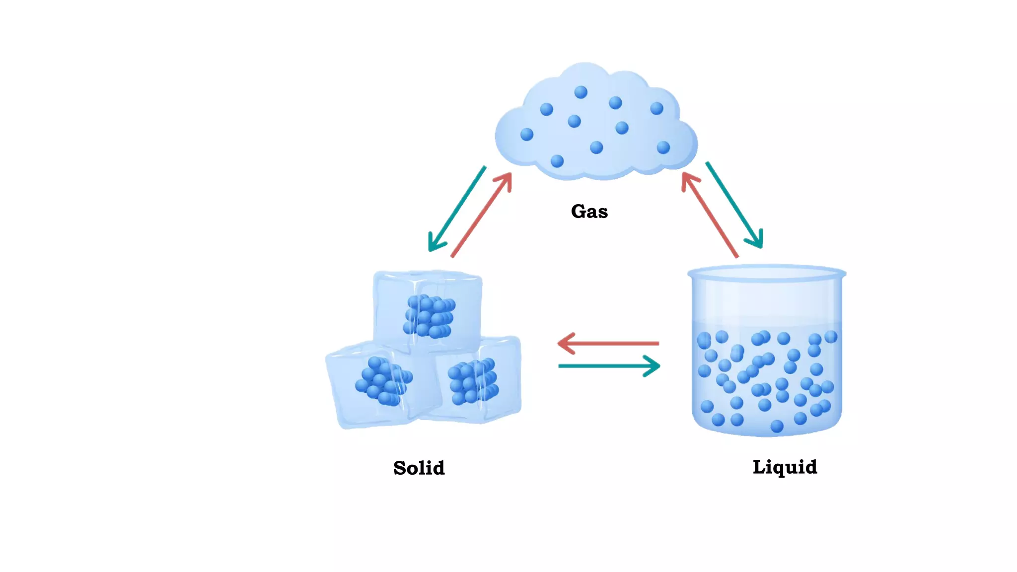 Solid Liquid
Gas