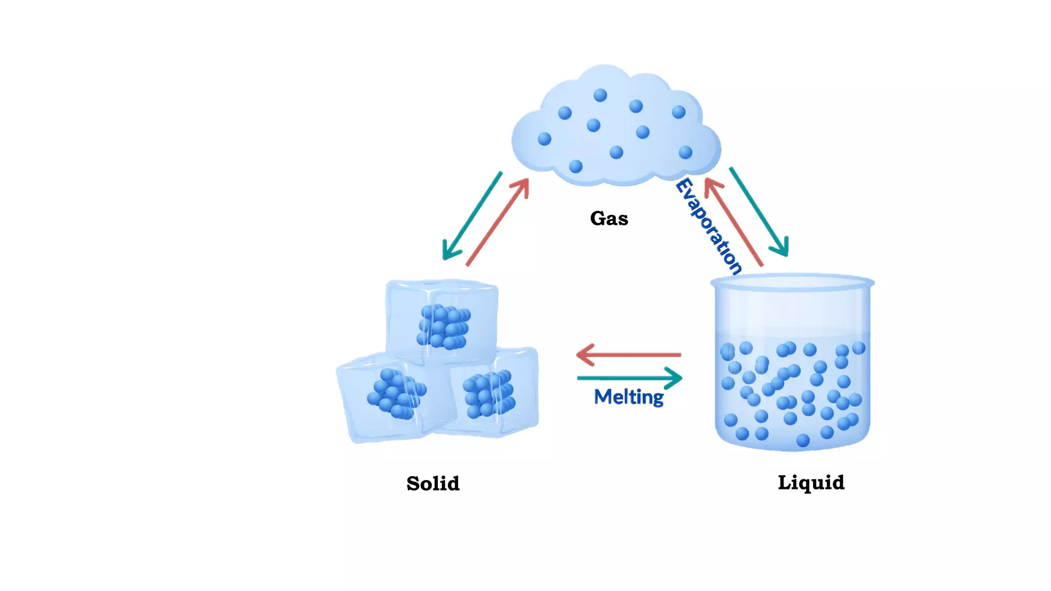 Solid Liquid
Gas