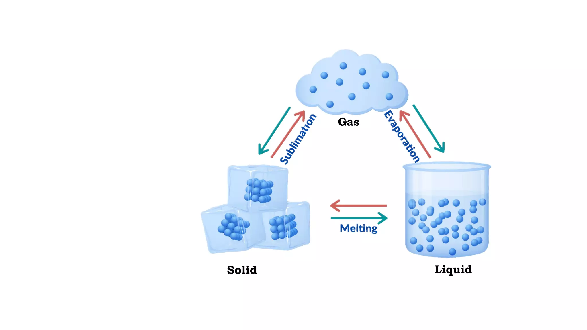 Solid Liquid
Gas