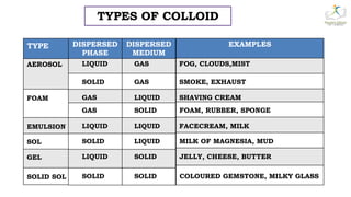 Colloids Examples Sponge CLASS 9 SCIENCE PPT Chapter_2_Is matter around us pure.pptx.New.pptx