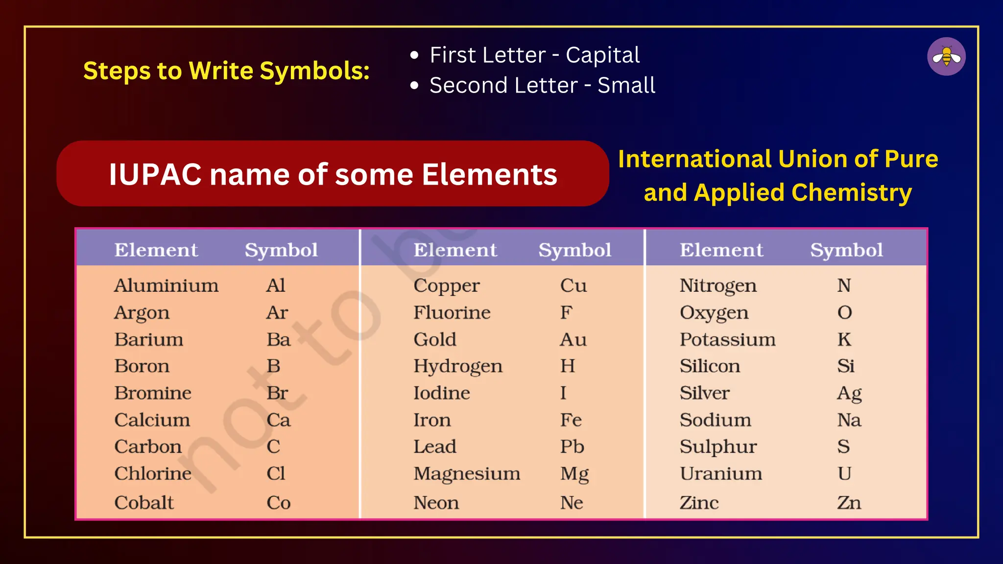 IUPAC name of some Elements
International Union of Pure
and Applied Chemistry
Steps to Write Symbols:
First Letter - Capital
Second Letter - Small
 