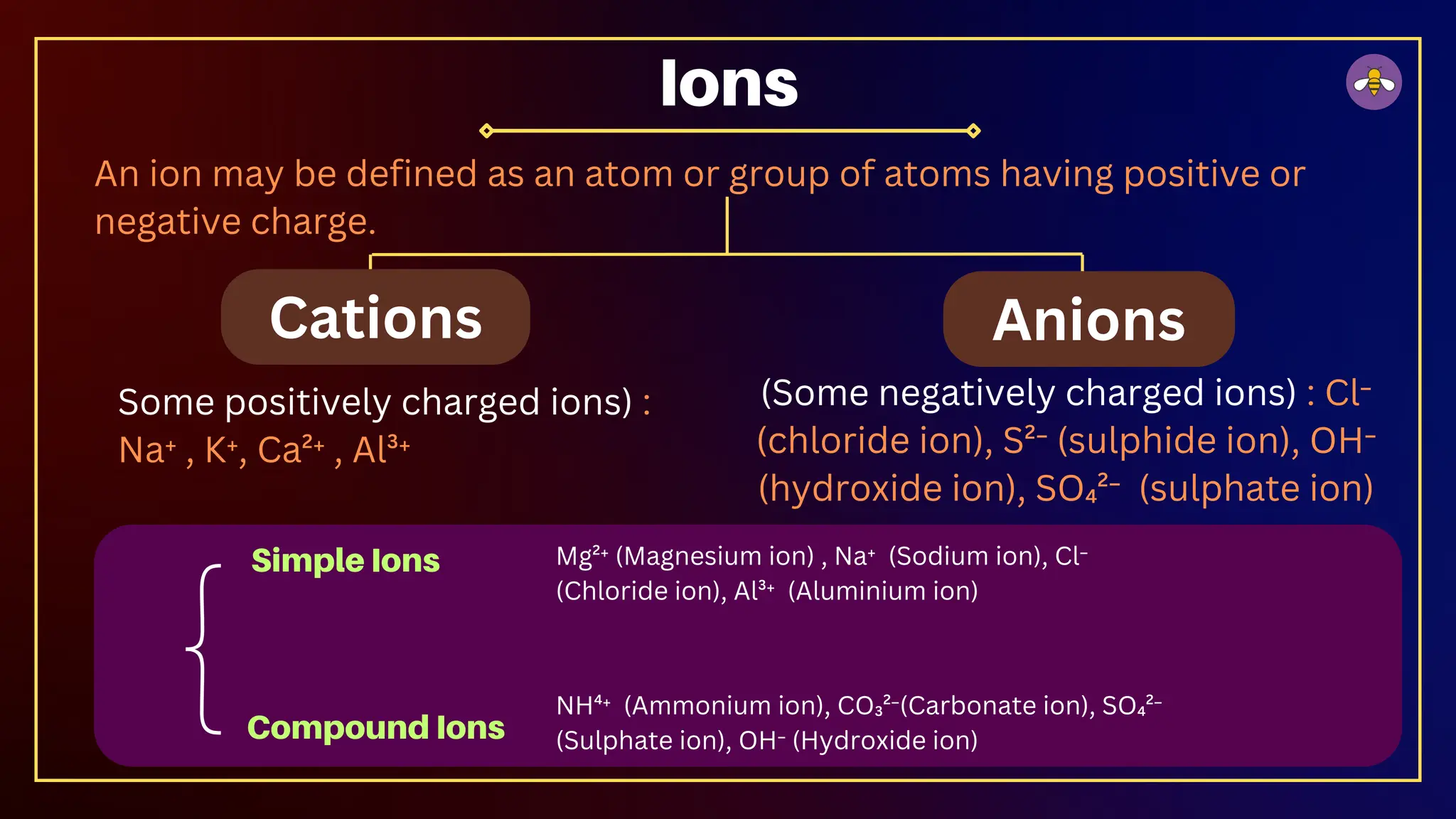 An ion may be defined as an atom or group of atoms having positive or
negative charge.
Cations Anions
Ions
Some positively charged ions) :
Na⁺ , K⁺, Ca²⁺ , Al³⁺
(Some negatively charged ions) : Cl⁻
(chloride ion), S²⁻ (sulphide ion), OH⁻
(hydroxide ion), SO₄²⁻ (sulphate ion)
Mg²⁺ (Magnesium ion) , Na⁺ (Sodium ion), Cl⁻
(Chloride ion), Al³⁺ (Aluminium ion)
Simple Ions
NH⁴⁺ (Ammonium ion), CO₃²⁻(Carbonate ion), SO₄²﻿
⁻
(Sulphate ion), OH﻿
⁻ (Hydroxide ion)
Compound Ions
 