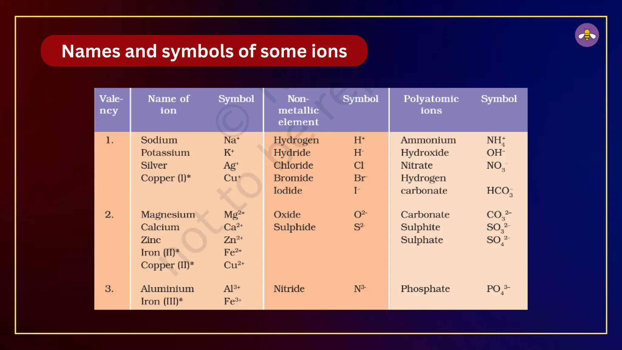 Names and symbols of some ions
 