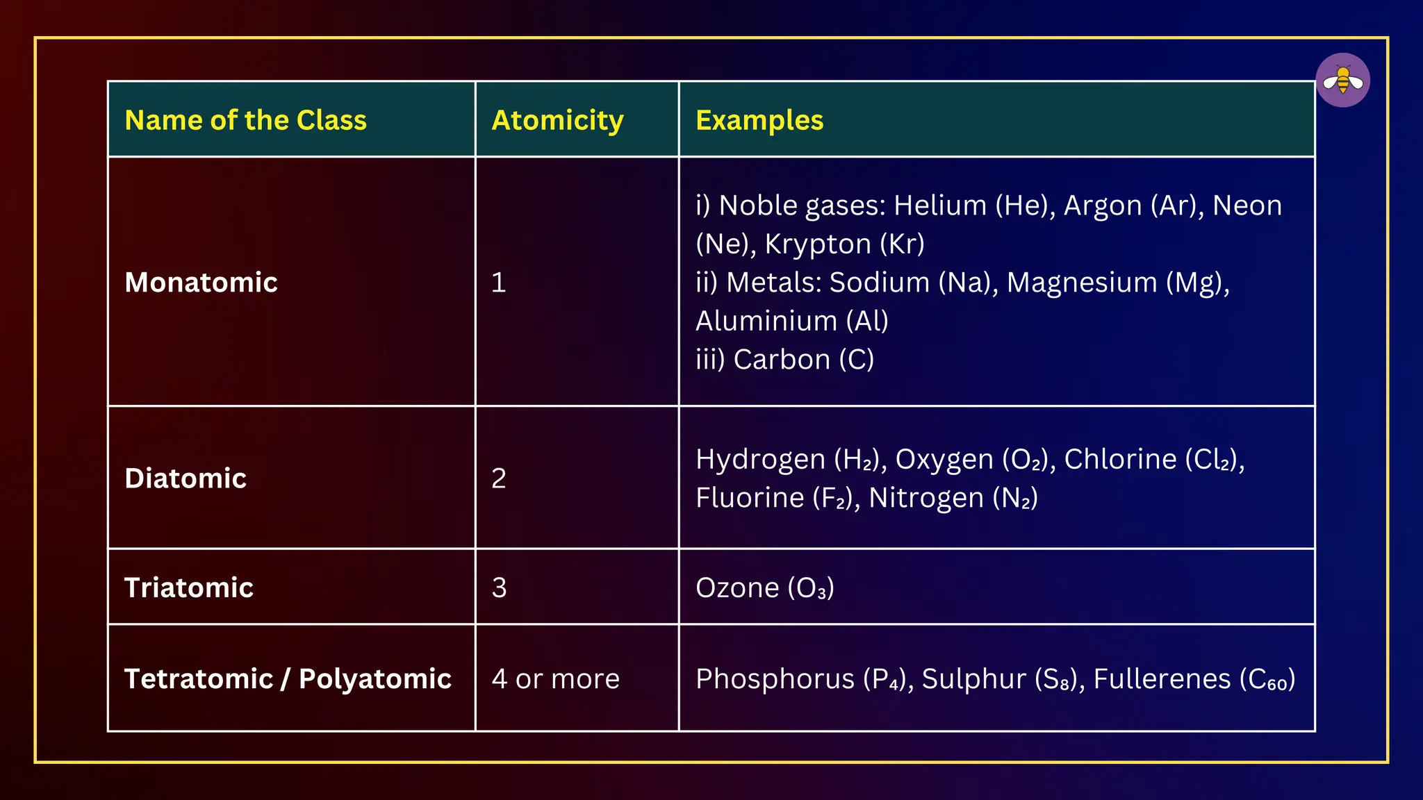 Name of the Class Atomicity Examples
Monatomic 1
i) Noble gases: Helium (He), Argon (Ar), Neon
(Ne), Krypton (Kr)
ii) Metals: Sodium (Na), Magnesium (Mg),
Aluminium (Al)
iii) Carbon (C)
Diatomic 2
Hydrogen (H₂), Oxygen (O₂), Chlorine (Cl₂),
Fluorine (F₂), Nitrogen (N₂)
Triatomic 3 Ozone (O₃)
Tetratomic / Polyatomic 4 or more Phosphorus (P₄), Sulphur (S₈), Fullerenes (C₆₀)
 