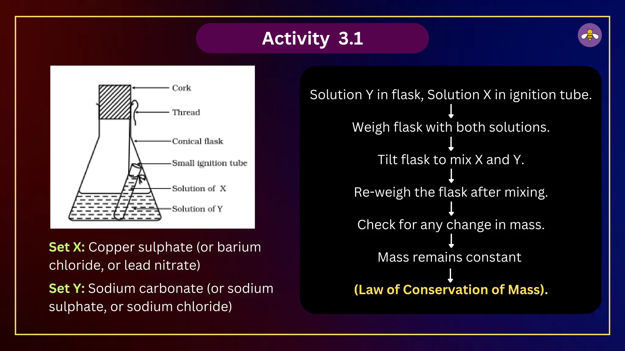 Solution Y in flask, Solution X in ignition tube.
Weigh flask with both solutions.
Tilt flask to mix X and Y.
Re-weigh the flask after mixing.
Check for any change in mass.
Mass remains constant
(Law of Conservation of Mass).
Activity 3.1
Set X: Copper sulphate (or barium
chloride, or lead nitrate)
Set Y: Sodium carbonate (or sodium
sulphate, or sodium chloride)
 